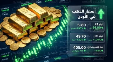 قفزة تاريخية في أسعار الذهب بالسوق الأردني خلال تعاملات يوم الأربعاء 4 مارس